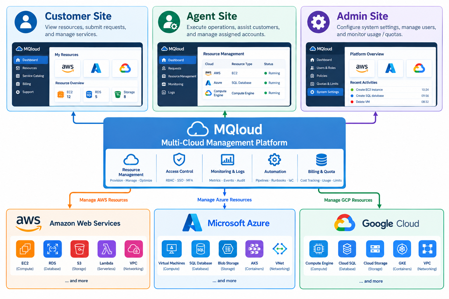 MQloud multi-cloud management platform architecture: Customer, Agent, and Admin site interfaces unifying AWS, Azure, and GCP resource management