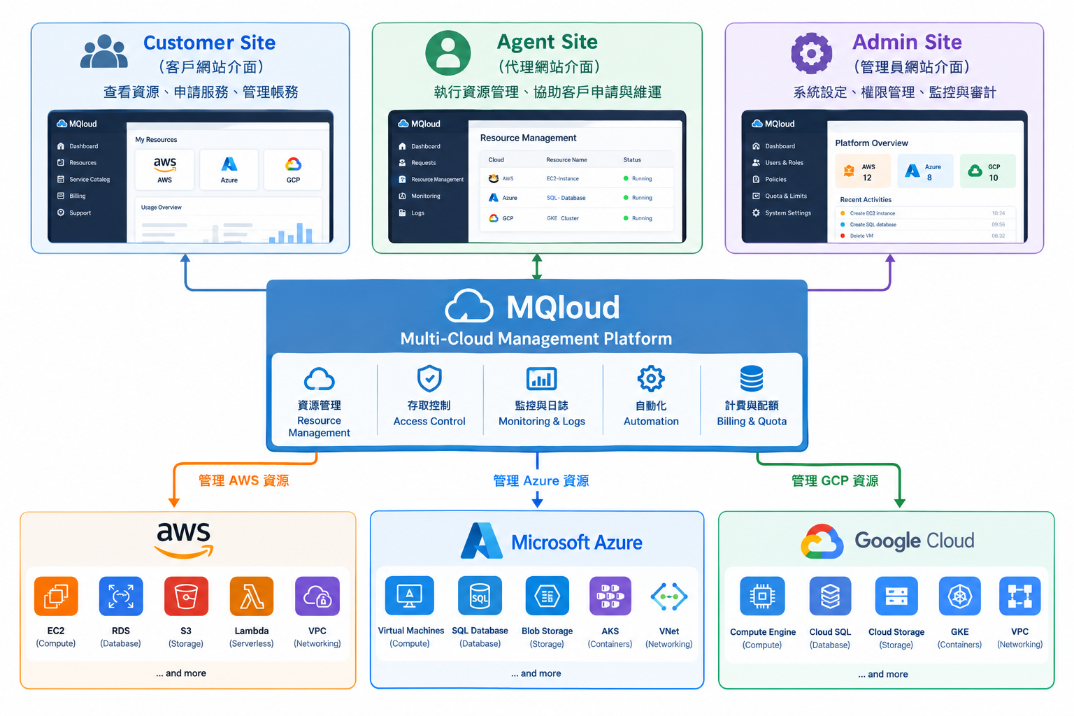 MQloud 多雲管理平台架構圖：Customer/Agent/Admin 三種站點介面，統一管理 AWS、Azure、GCP 資源